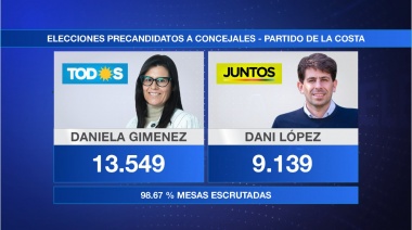 Daniela Gimenez resultó la candidata más votada en las elecciones primarias