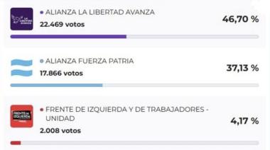 La Libertad Avanza se impuso en todo el Partido de La Costa: ganó en cada localidad del distrito