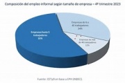 La informalidad laboral argentina es del 50%, a tono con Latinoamérica, excepto Chile