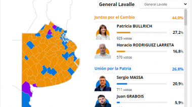 General Lavalle: Osvaldo Goicoechea el más votado, en un distrito donde todo fue para Juntos por el Cambio