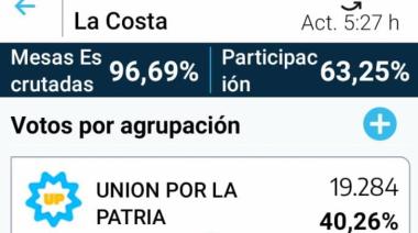 Elecciones PASO 2023: Juan de Jesús y Unión por la Patria los más votados en el Partido de La Costa