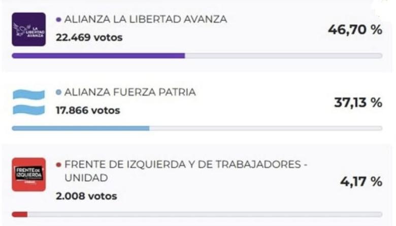 La Libertad Avanza se impuso en todo el Partido de La Costa: ganó en ...