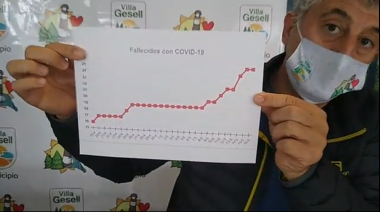 Preocupa la cantidad de fallecidos en Villa Gesell, que pasó a fase 2