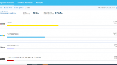 Juntos se impuso en el Partido de La Costa