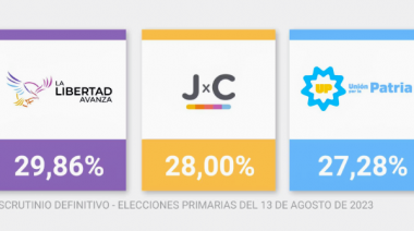 Resultados del escrutinio definitivo: se achicó la diferencia entre las tres primeras fuerzas