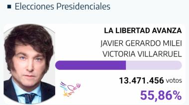 Milei presidente, en el Partido de La Costa ganó por casi 15 puntos