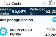 Elecciones PASO 2023: Juan de Jesús y Unión por la Patria los más votados en el Partido de La Costa